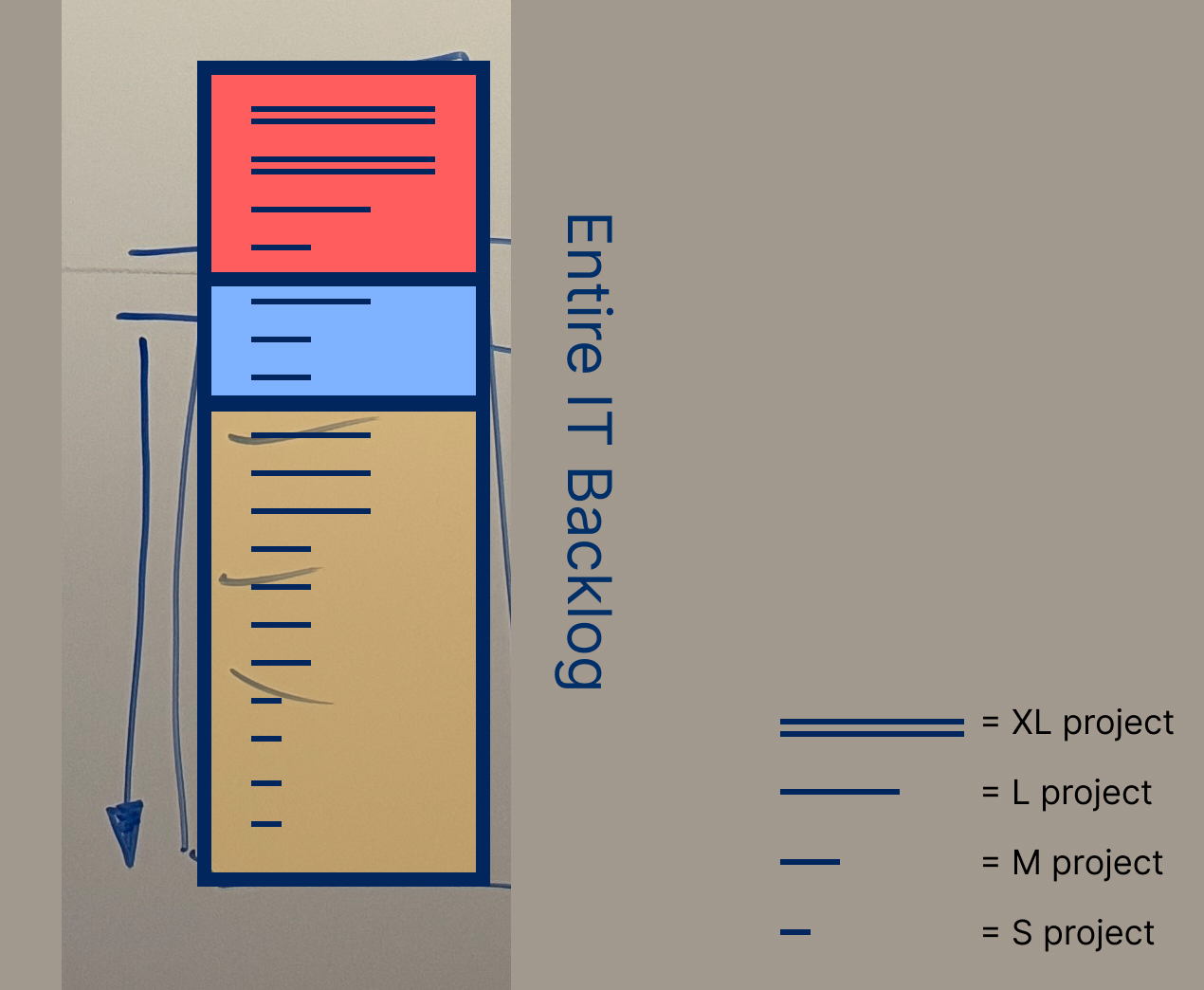 Whiteboard sketch of an IT backlog with projects of different sizes stacked in a queue.