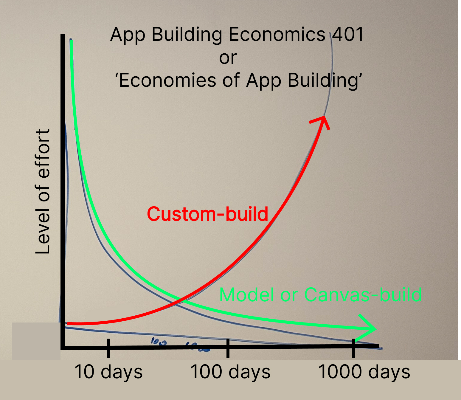 Whiteboard sketch comparing custom build cost rising over time with model or canvas build effort decreasing over time.
