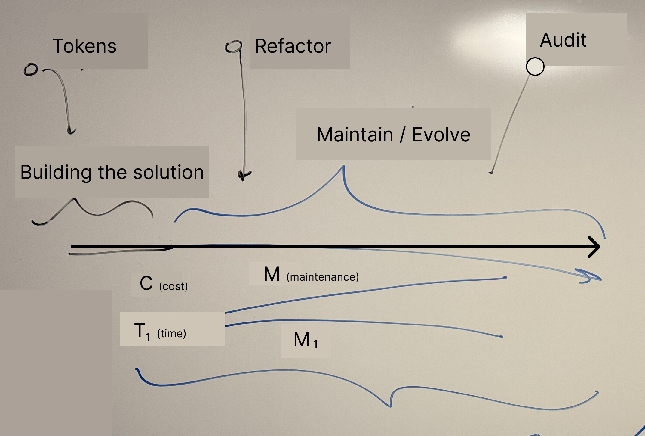 Whiteboard sketch of a solution lifecycle with build, maintain, evolve, and agent moments for tokens, refactor, and audit.